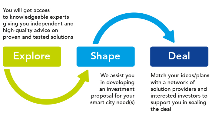 Smart Cities Marketplace matchmaking: Kick-start your idea with our experts!